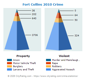 Fort Collins Crime 2010