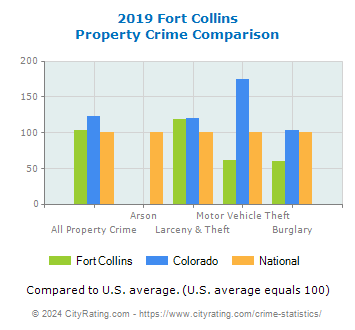 Fort Collins Property Crime vs. State and National Comparison
