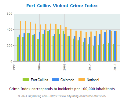 Fort Collins Violent Crime vs. State and National Per Capita