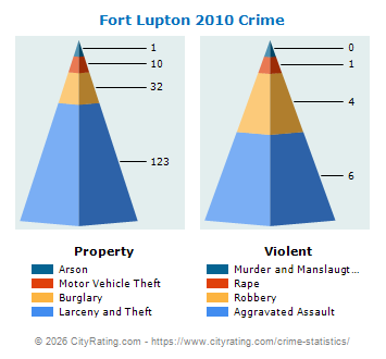 Fort Lupton Crime 2010