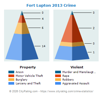 Fort Lupton Crime 2013