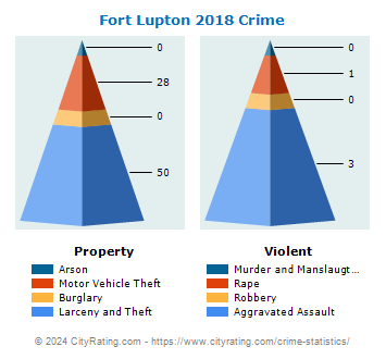 Fort Lupton Crime 2018