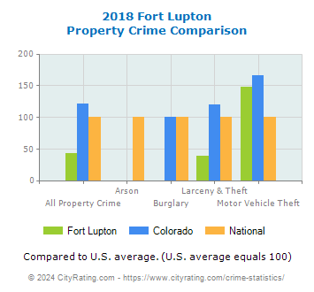 Fort Lupton Property Crime vs. State and National Comparison
