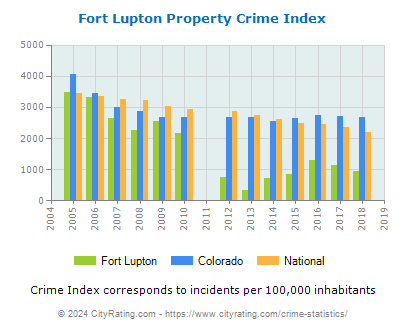 Fort Lupton Property Crime vs. State and National Per Capita
