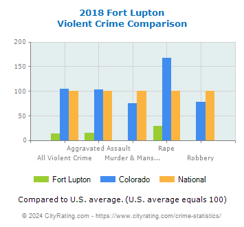 Fort Lupton Violent Crime vs. State and National Comparison