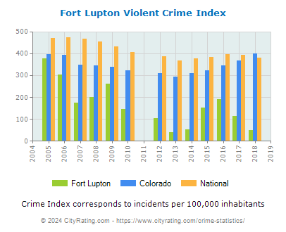 Fort Lupton Violent Crime vs. State and National Per Capita