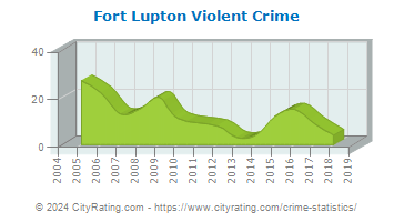 Fort Lupton Violent Crime