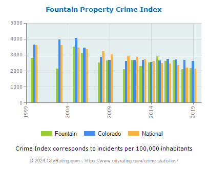 Fountain Property Crime vs. State and National Per Capita