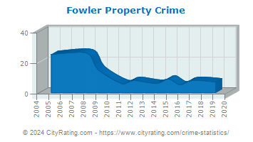 Fowler Property Crime