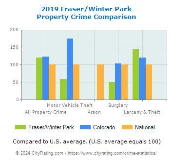 Fraser/Winter Park Property Crime vs. State and National Comparison