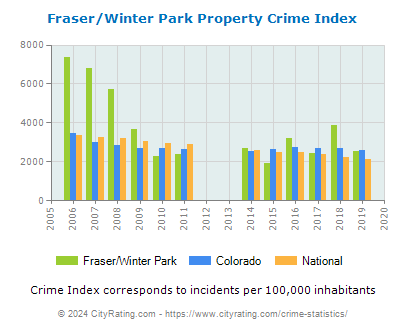 Fraser/Winter Park Property Crime vs. State and National Per Capita