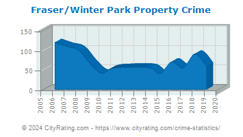 Fraser/Winter Park Property Crime