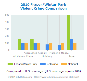 Fraser/Winter Park Violent Crime vs. State and National Comparison