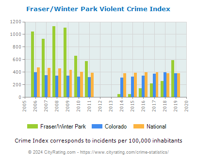 Fraser/Winter Park Violent Crime vs. State and National Per Capita