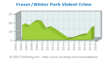 Fraser/Winter Park Violent Crime