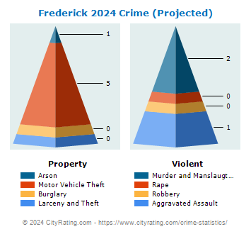 Frederick Crime 2024