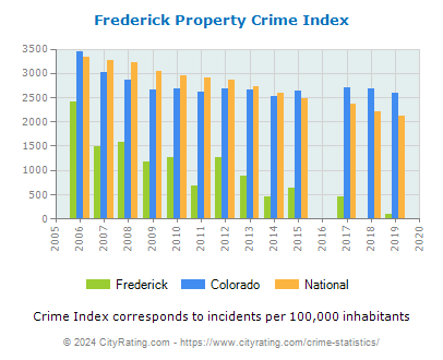 Frederick Property Crime vs. State and National Per Capita