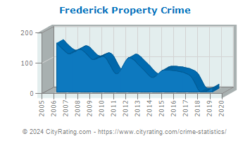 Frederick Property Crime
