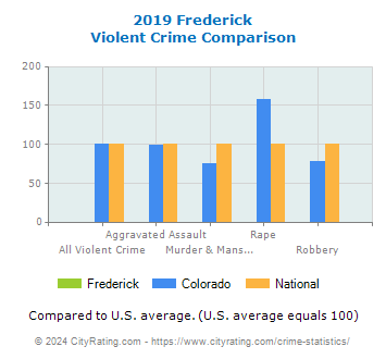 Frederick Violent Crime vs. State and National Comparison