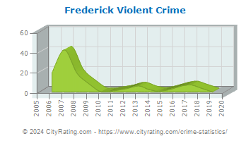 Frederick Violent Crime