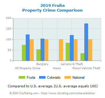 Fruita Property Crime vs. State and National Comparison