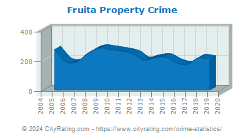Fruita Property Crime