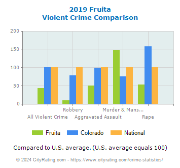 Fruita Violent Crime vs. State and National Comparison