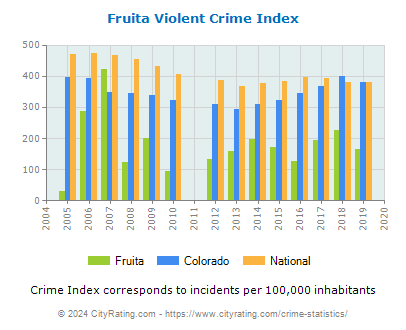 Fruita Violent Crime vs. State and National Per Capita