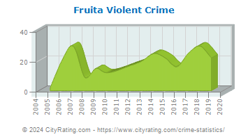 Fruita Violent Crime