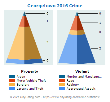 Georgetown Crime 2016