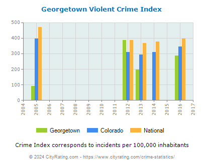 Georgetown Violent Crime vs. State and National Per Capita