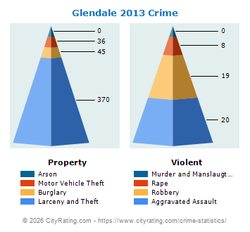 Glendale Crime 2013
