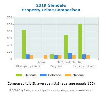 Glendale Property Crime vs. State and National Comparison