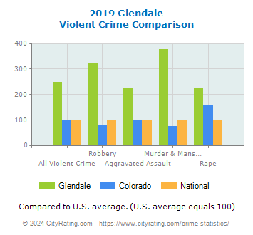 Glendale Violent Crime vs. State and National Comparison
