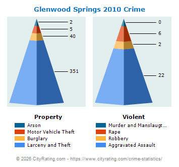 Glenwood Springs Crime 2010