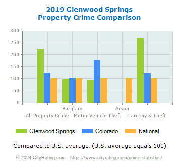 Glenwood Springs Property Crime vs. State and National Comparison