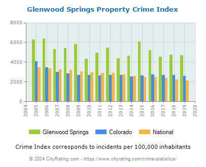 Glenwood Springs Property Crime vs. State and National Per Capita