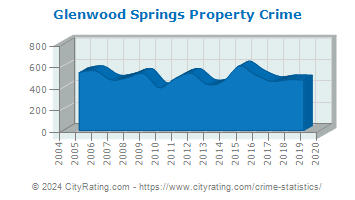 Glenwood Springs Property Crime