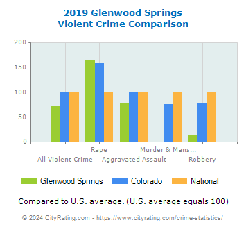 Glenwood Springs Violent Crime vs. State and National Comparison