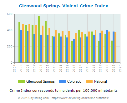 Glenwood Springs Violent Crime vs. State and National Per Capita