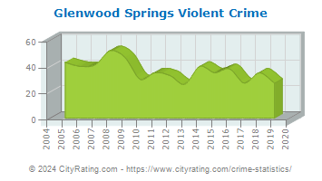 Glenwood Springs Violent Crime