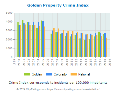 Golden Property Crime vs. State and National Per Capita