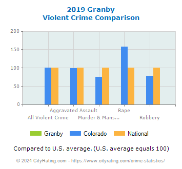 Granby Violent Crime vs. State and National Comparison