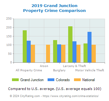 Grand Junction Property Crime vs. State and National Comparison