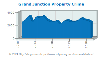 Grand Junction Property Crime