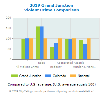 Grand Junction Violent Crime vs. State and National Comparison