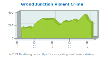 Grand Junction Violent Crime