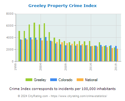 Greeley Property Crime vs. State and National Per Capita