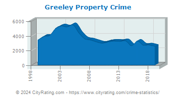 Greeley Property Crime