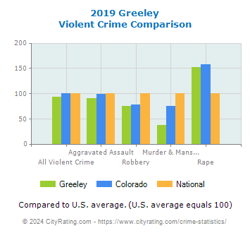 Greeley Violent Crime vs. State and National Comparison